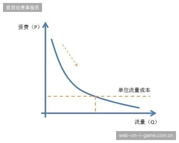 赞助世界杯巨额支出为何在区域化市场表现出明显的边际效用递减